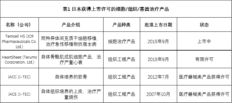 全球各国家细胞、组织和基因治疗产品上市许可情况