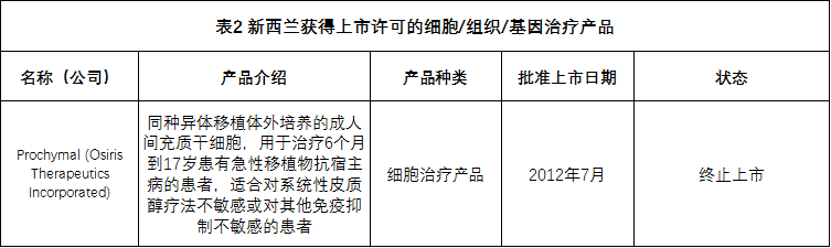 全球各国家细胞、组织和基因治疗产品上市许可情况