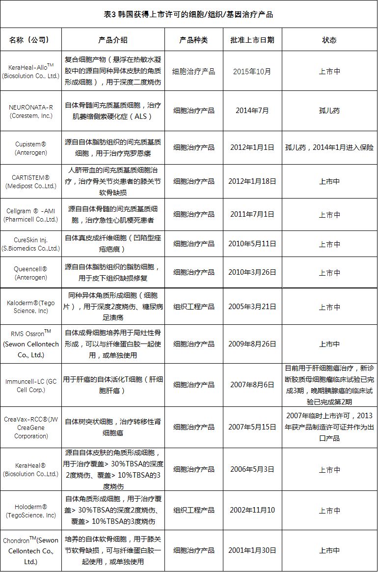 全球各国家细胞、组织和基因治疗产品上市许可情况